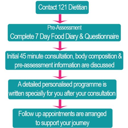 Flow chart showing how we work at 121 Dietitian, from initial contact and food diary assessment to consultation, personalised programme and follow-up support.